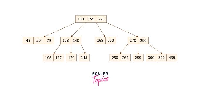 출처: scaler.com